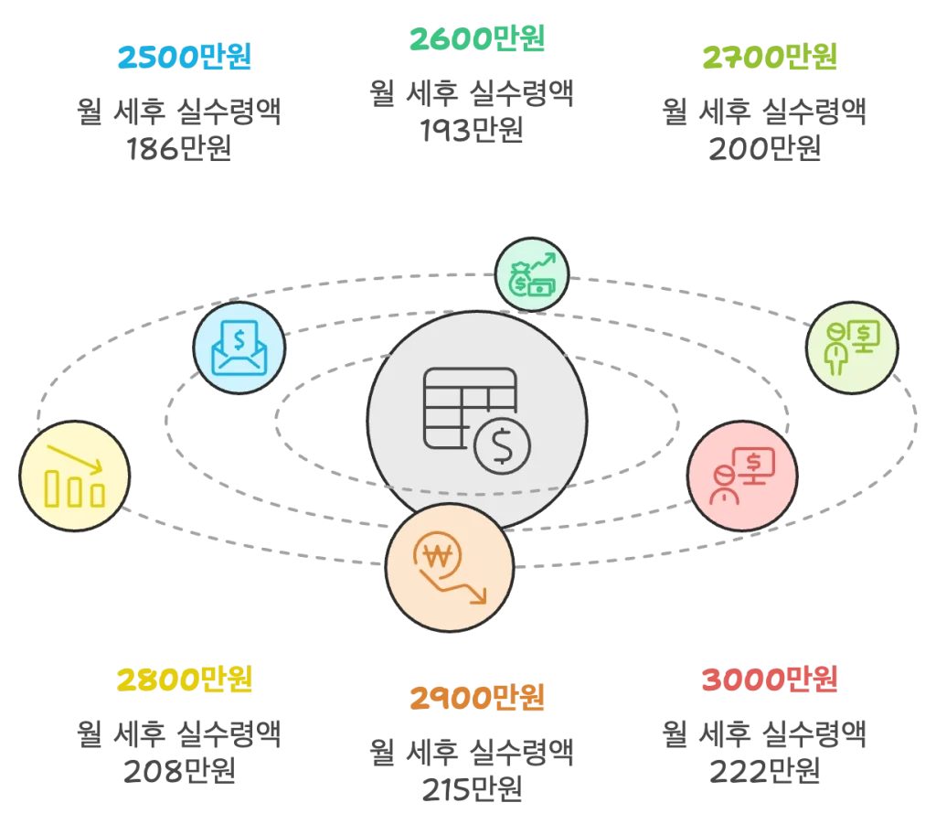 연봉: 2500만원 : 월 세전 수령액 208만원, 월 세후 실수령액 186만원

연봉: 2600만원 : 월 세전 수령액 216만원, 월 세후 실수령액 193만원

연봉: 2700만원 : 월 세전 수령액 225만원, 월 세후 실수령액 200만원

연봉: 2800만원 : 월 세전 수령액 233만원, 월 세후 실수령액 208만원

연봉: 2900만원 : 월 세전 수령액 241만원, 월 세후 실수령액: 215만원

연봉: 3000만원 : 월 세전 수령액 250만원, 월 세후 실수령액: 222만원