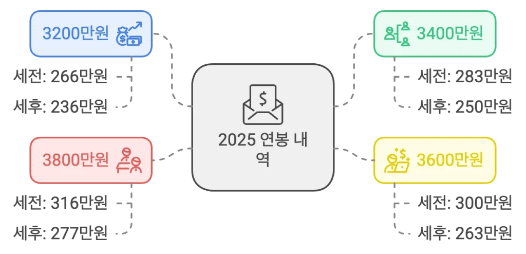 연봉: 3200만원 : 월 세전 수령액 266만원, 월 세후 실수령액 236만원

연봉: 3400만원 : 월 세전 수령액 283만원, 월 세후 실수령액 250만원

연봉: 3600만원 : 월 세전 수령액 300만원, 월 세후 실수령액 263만원

연봉: 3800만원 : 월 세전 수령액 316만원, 월 세후 실수령액 277만원