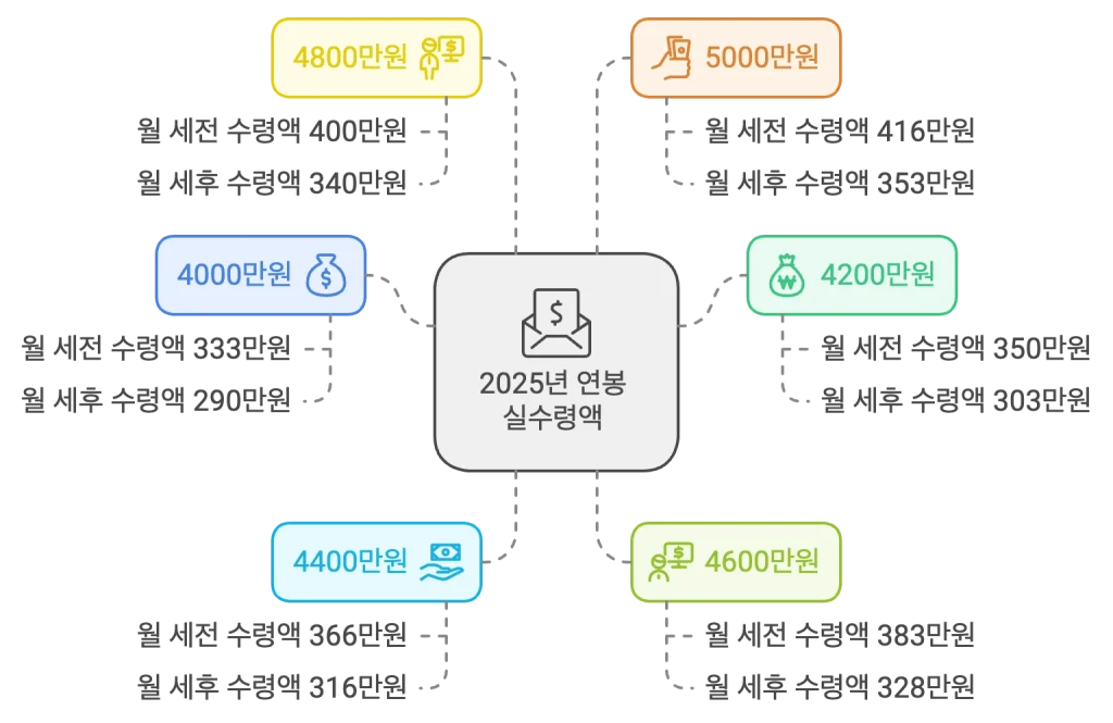 연봉: 4000만원 : 월 세전 수령액 333만원, 월 세후 실수령액 290만원

연봉: 4200만원 : 월 세전 수령액 350만원, 월 세후 실수령액 303만원

연봉: 4400만원 : 월 세전 수령액 366만원, 월 세후 실수령액 316만원

연봉: 4600만원 : 월 세전 수령액 383만원, 월 세후 실수령액 328만원

연봉: 4800만원 : 월 세전 수령액 400만원, 월 세후 실수령액 340만원

연봉: 5000만원 : 월 세전 수령액 416만원, 월 세후 실수령액 353만원