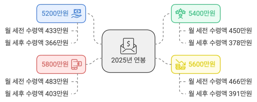 연봉: 5200만원 : 월 세전 수령액 433만원, 월 세후 실수령액 366만원

연봉: 5400만원 : 월 세전 수령액 450만원, 월 세후 실수령액 378만원

연봉: 5600만원 : 월 세전 수령액 466만원, 월 세후 실수령액 391만원

연봉: 5800만원 : 월 세전 수령액 483만원, 월 세후 실수령액 403만원