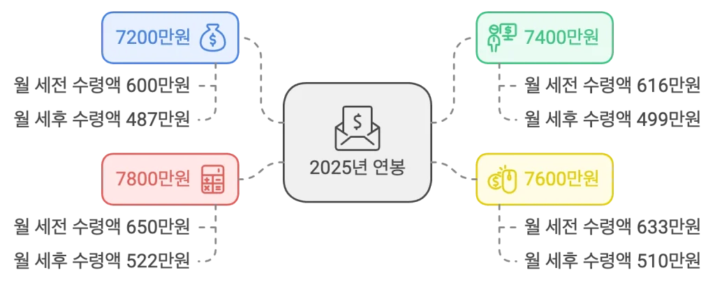 연봉: 7200만원 : 월 세전 수령액 600만원, 월 세후 실수령액 487만원

연봉: 7400만원 : 월 세전 수령액 616만원, 월 세후 실수령액 499만원

연봉: 7600만원 : 월 세전 수령액 633만원, 월 세후 실수령액 510만원

연봉: 7800만원 : 월 세전 수령액 650만원, 월 세후 실수령액 522만원