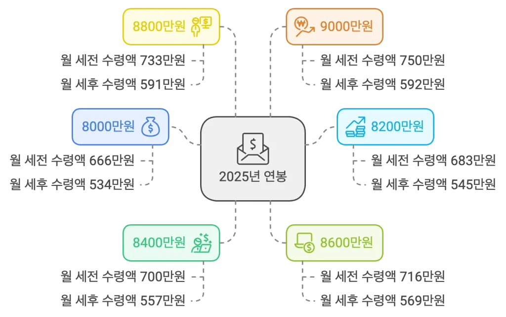 연봉: 8000만원 : 월 세전 수령액 666만원, 월 세후 실수령액 534만원

연봉: 8200만원 : 월 세전 수령액 683만원, 월 세후 실수령액 545만원

연봉: 8400만원 : 월 세전 수령액 700만원, 월 세후 실수령액 557만원

연봉: 8600만원 : 월 세전 수령액 716만원, 월 세후 실수령액 569만원

연봉: 8800만원 : 월 세전 수령액 733만원, 월 세후 실수령액 591만원

연봉: 9000만원 : 월 세전 수령액 750만원, 월 세후 실수령액 592만원