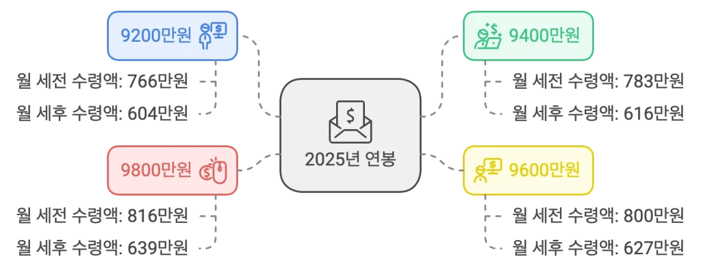 연봉: 9200만원 : 월 세전 수령액: 766만원, 월 세후 수령액: 604만원

연봉: 9400만원 : 월 세전 수령액: 783만원, 월 세후 수령액: 616만원

연봉: 9600만원 : 월 세전 수령액: 800만원, 월 세후 수령액: 627만원

연봉: 9800만원 : 월 세전 수령액: 816만원, 월 세후 수령액: 639만원