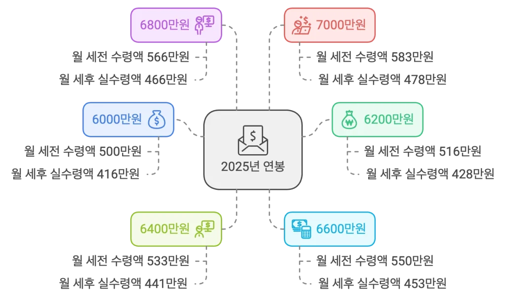 연봉: 6000만원 : 월 세전 수령액 500만원, 월 세후 실수령액 416만원

연봉: 6200만원 : 월 세전 수령액 516만원, 월 세후 실수령액 428만원

연봉: 6400만원 : 월 세전 수령액 533만원, 월 세후 실수령액 441만원

연봉: 6600만원 : 월 세전 수령액 550만원, 월 세후 실수령액 453만원

연봉: 6800만원 : 월 세전 수령액 566만원, 월 세후 실수령액 466만원

연봉: 7000만원 : 월 세전 수령액 583만원, 월 세후 실수령액 478만원